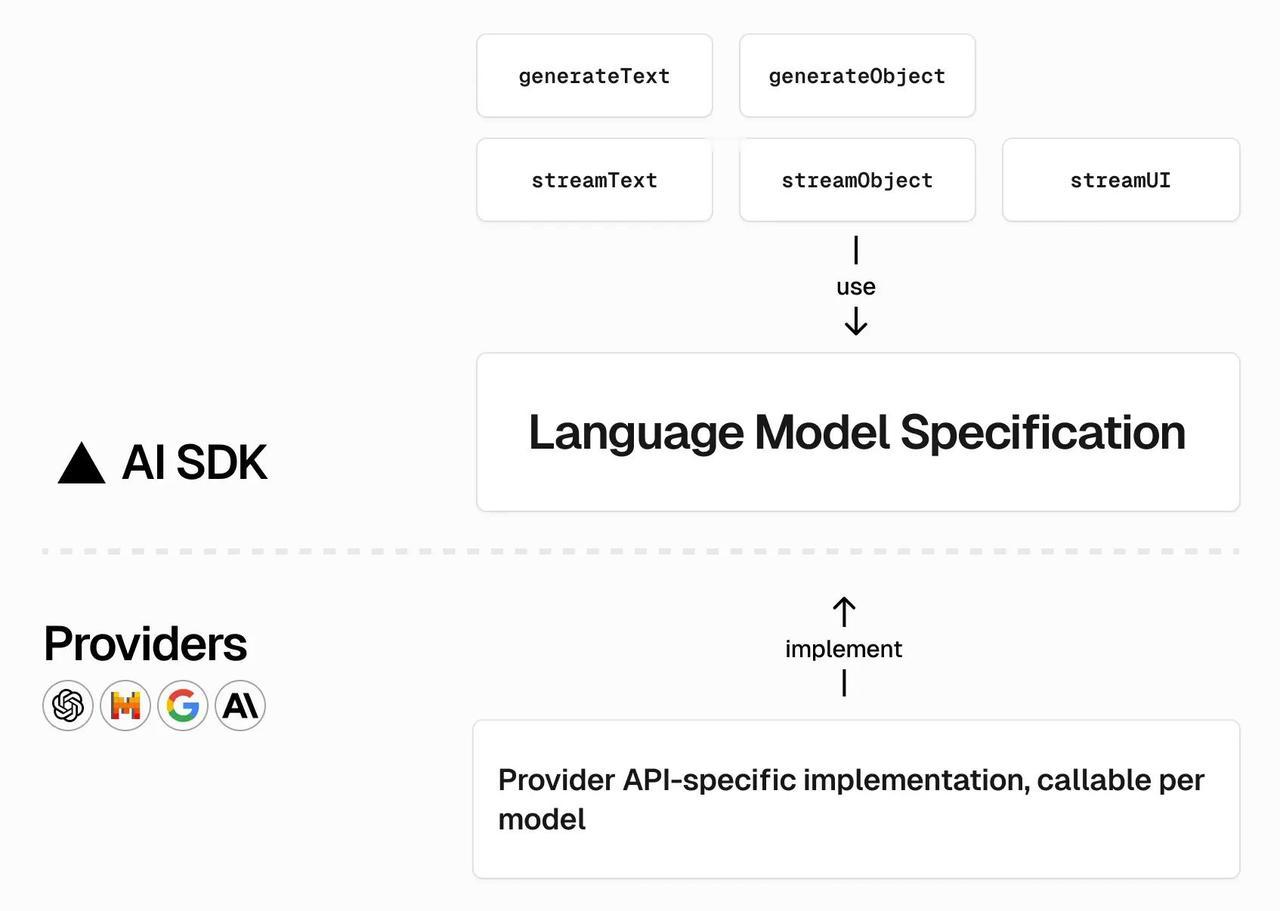 假如你在写接入各种大模型的代码，强烈推荐使用 Vercel 的 AI SDK
s