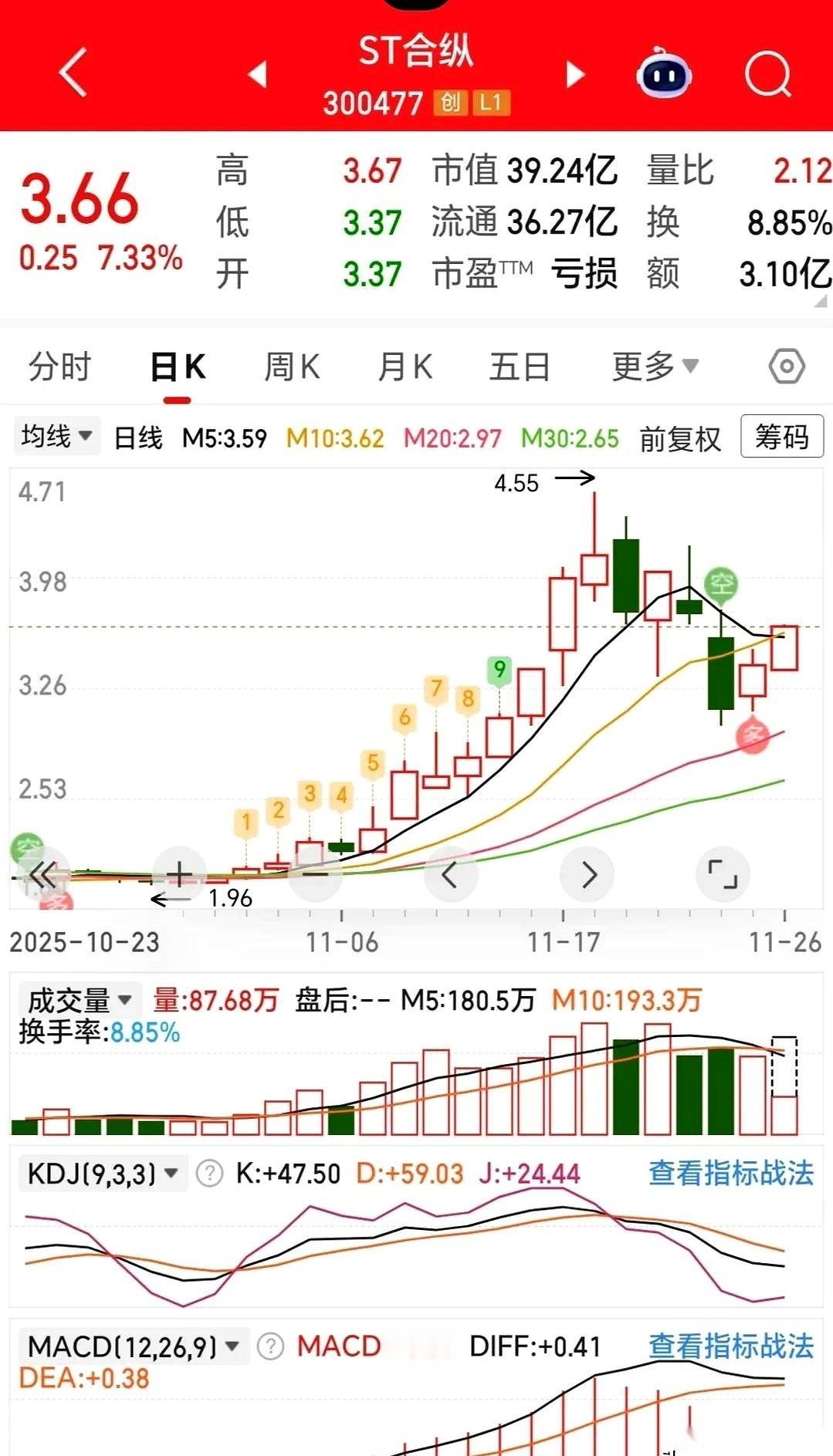 旁边灵堂都摆上了，他家还在KTV里开香槟。
我说的就是ST合纵。
眼瞅着ST东通