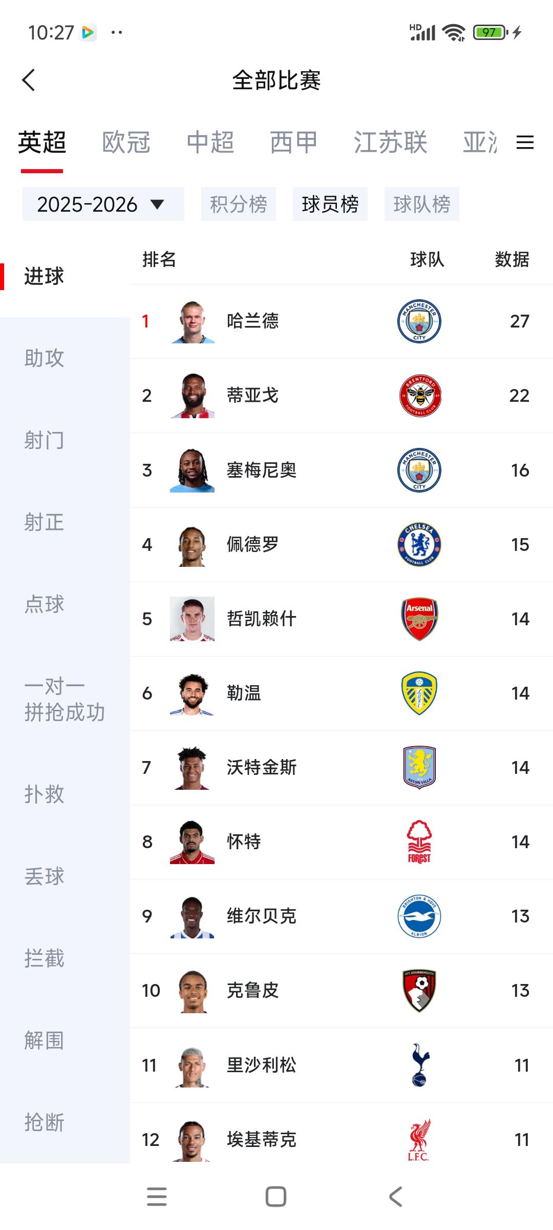 阿森纳证明没有好前锋，照样能拿英超冠军！

射手榜只有哲凯赖什14球在前面。
