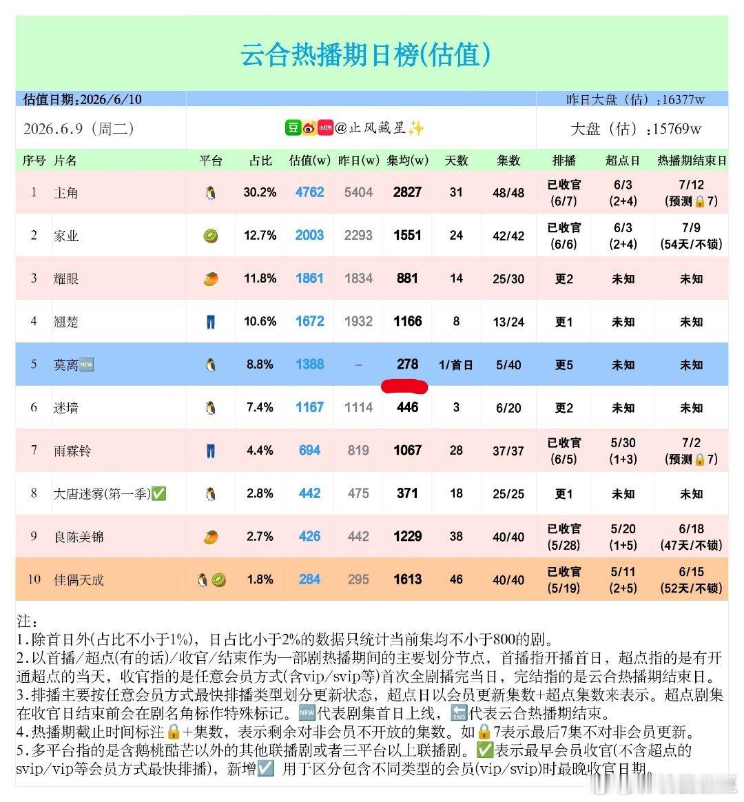 鹅莫离首日云合 占比8.8，播放量1388，集均278，略低于酷翘楚首日294 