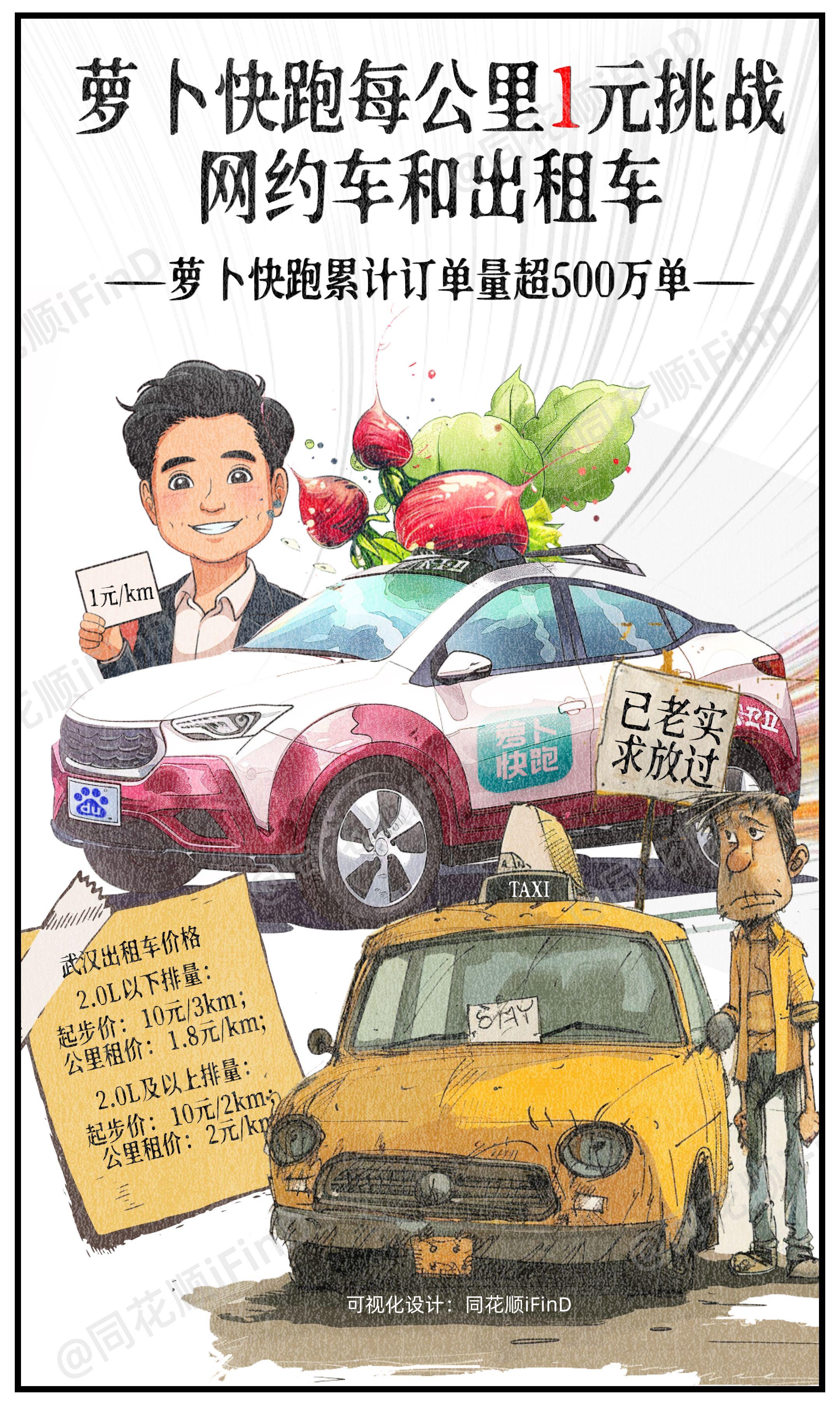 漫说财经24期｜萝卜快跑每公里1元挑战网约车和出租车！截至目前，萝卜快...