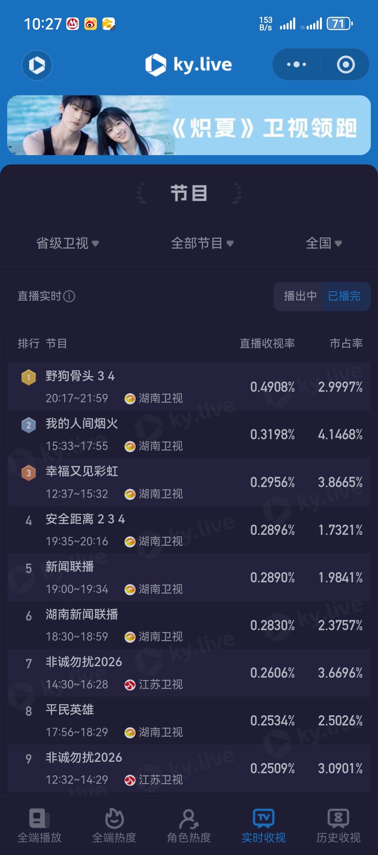 尽管是黑色星期一，收视率依旧省级卫视第一，苗靖出场的这个时段峰值直接飙升到0.6