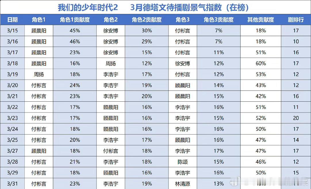 tg我们的少年时代2总计上榜德塔文待播剧景气指数前20共31天。其中付彬言位列角