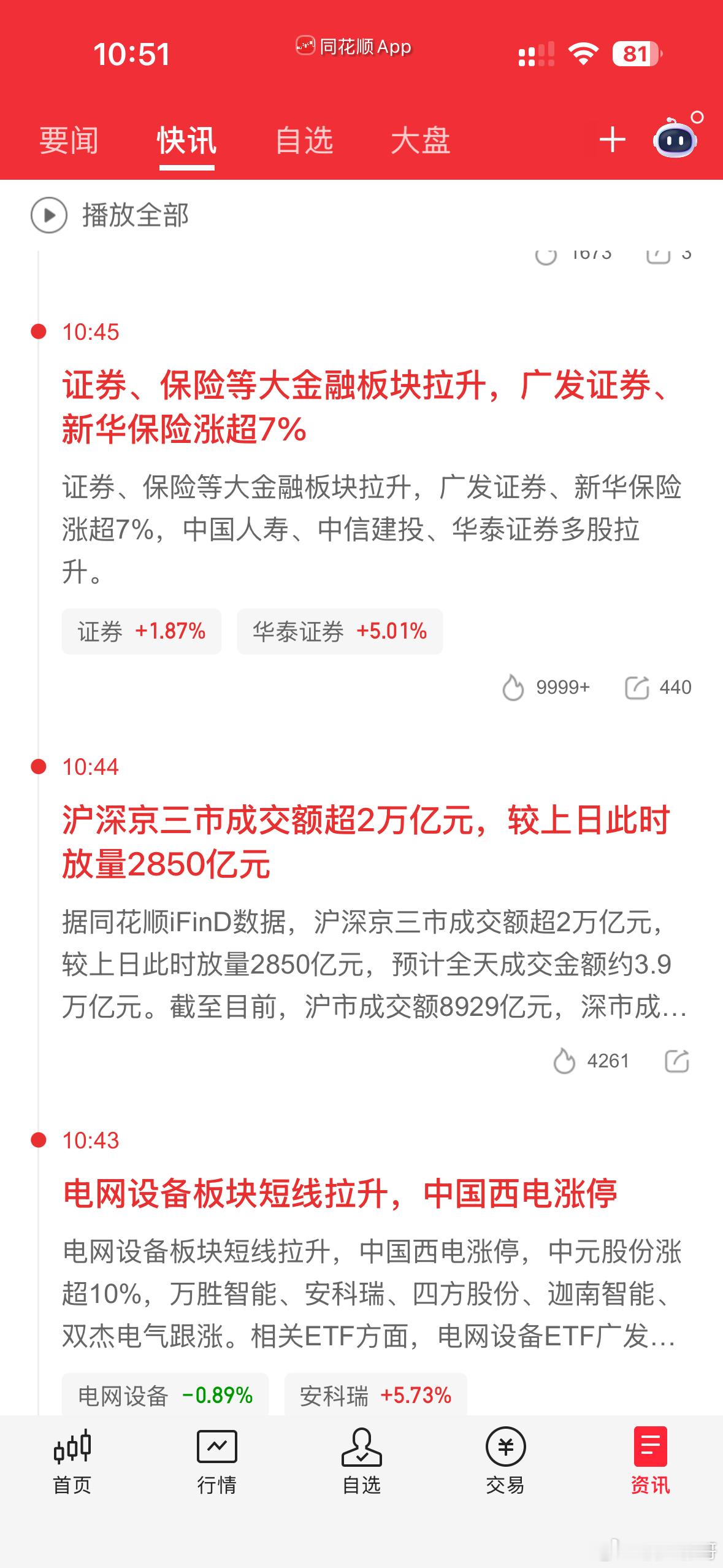 证券，大金融，大涨，股指还是绿的。 