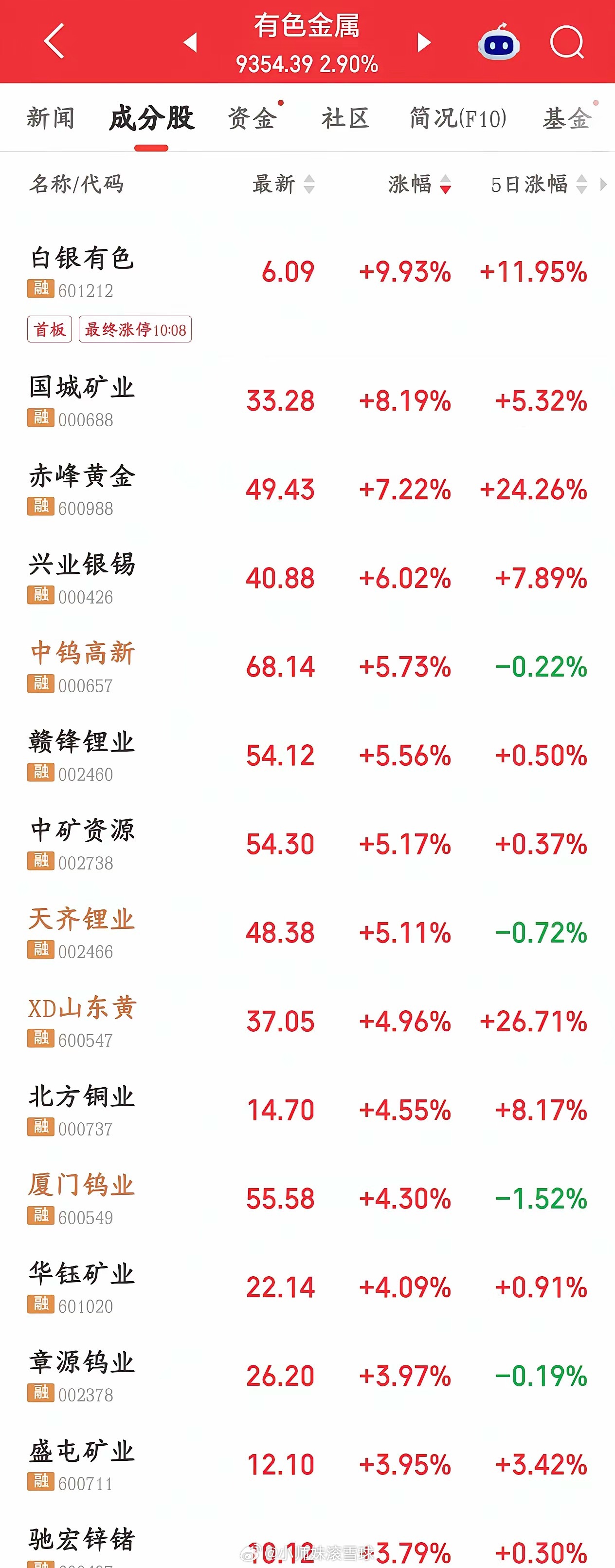 钨金属龙头公布业绩，对于有色金属来说又是一个利好消息中钨高新发布半年报：上半年营