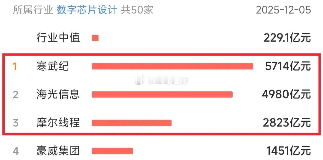 恭喜中签的摩尔股东们！今天最高价688元，一签最高盈利可达28.7万元，成为年内