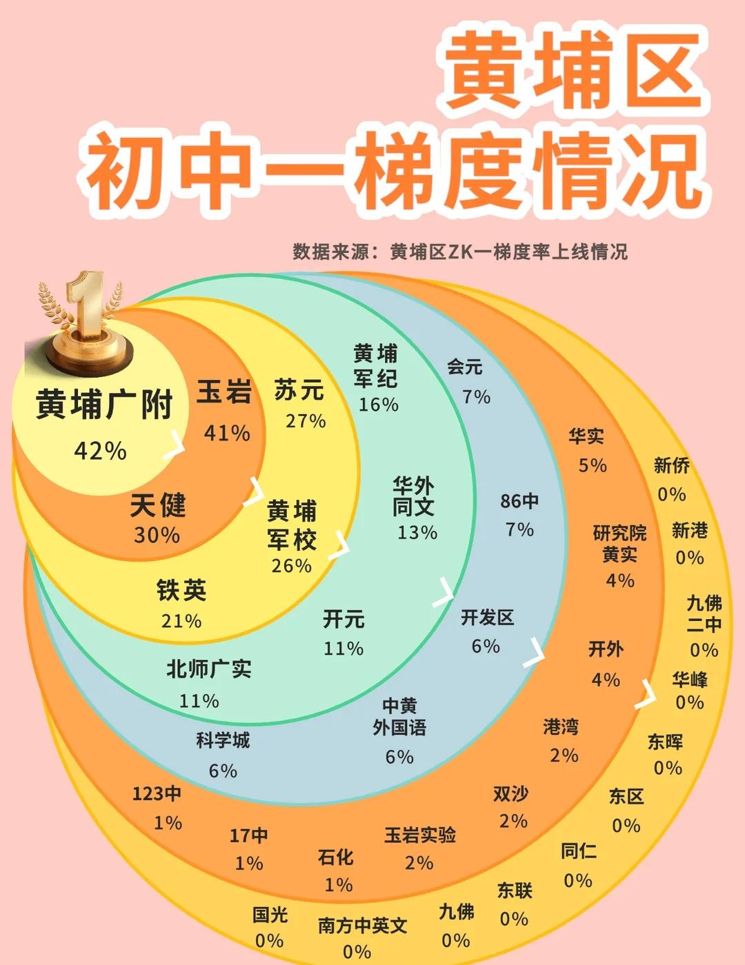 终于有人把黄埔初中说清楚了！
各线划分规则说明：
一梯度率——冲刺双1流的种子选