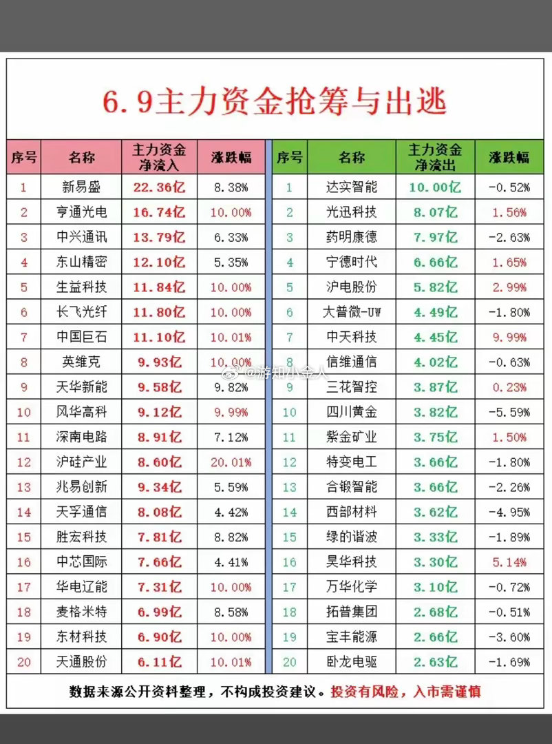 6.9 周二 主力资金流向TOP20榜单解析今日两市主力资金动向分化明显，各大板
