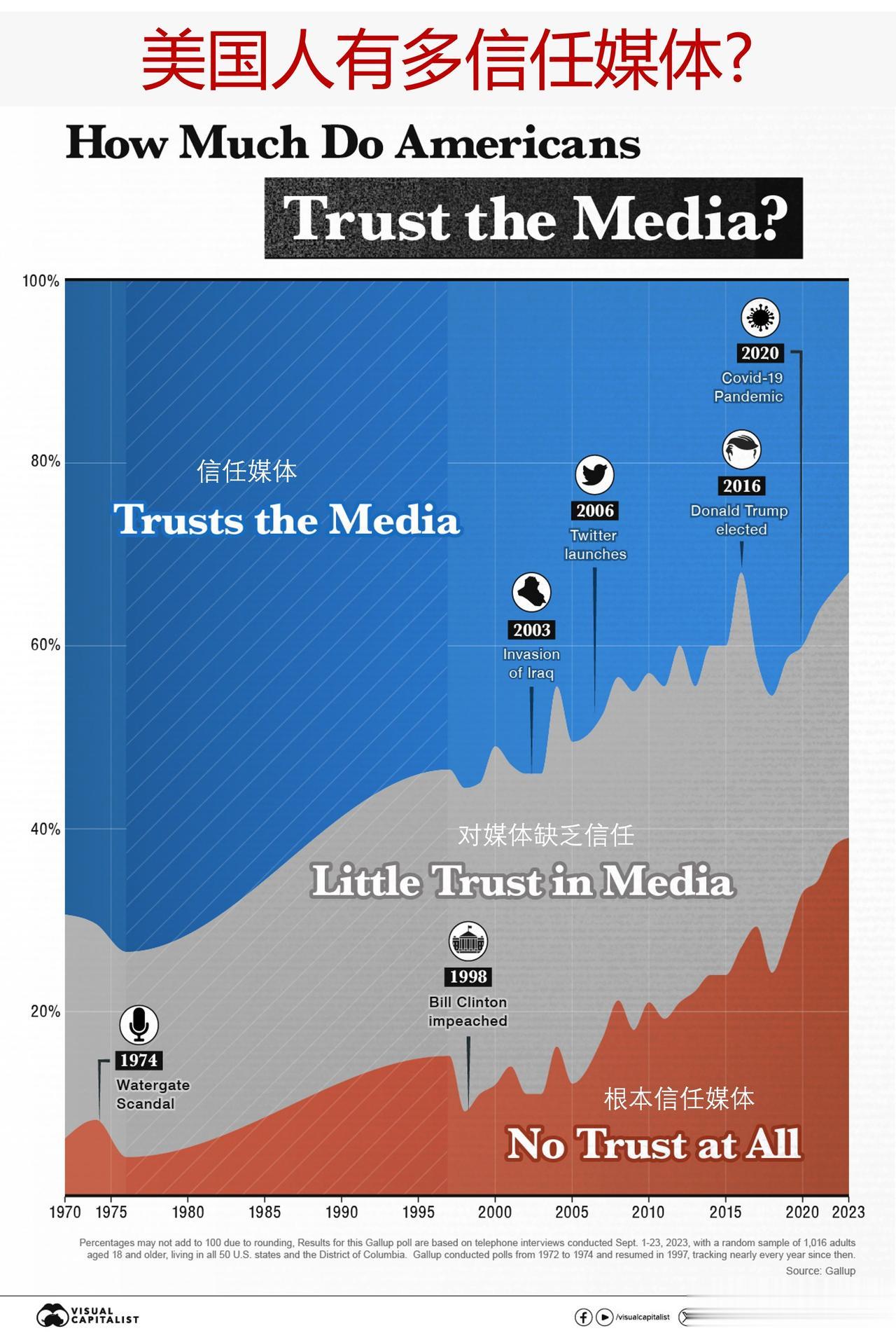 对媒体的信任度下降说明了什么？看对美国人媒体信任度的调查结果

盖洛普(Gall