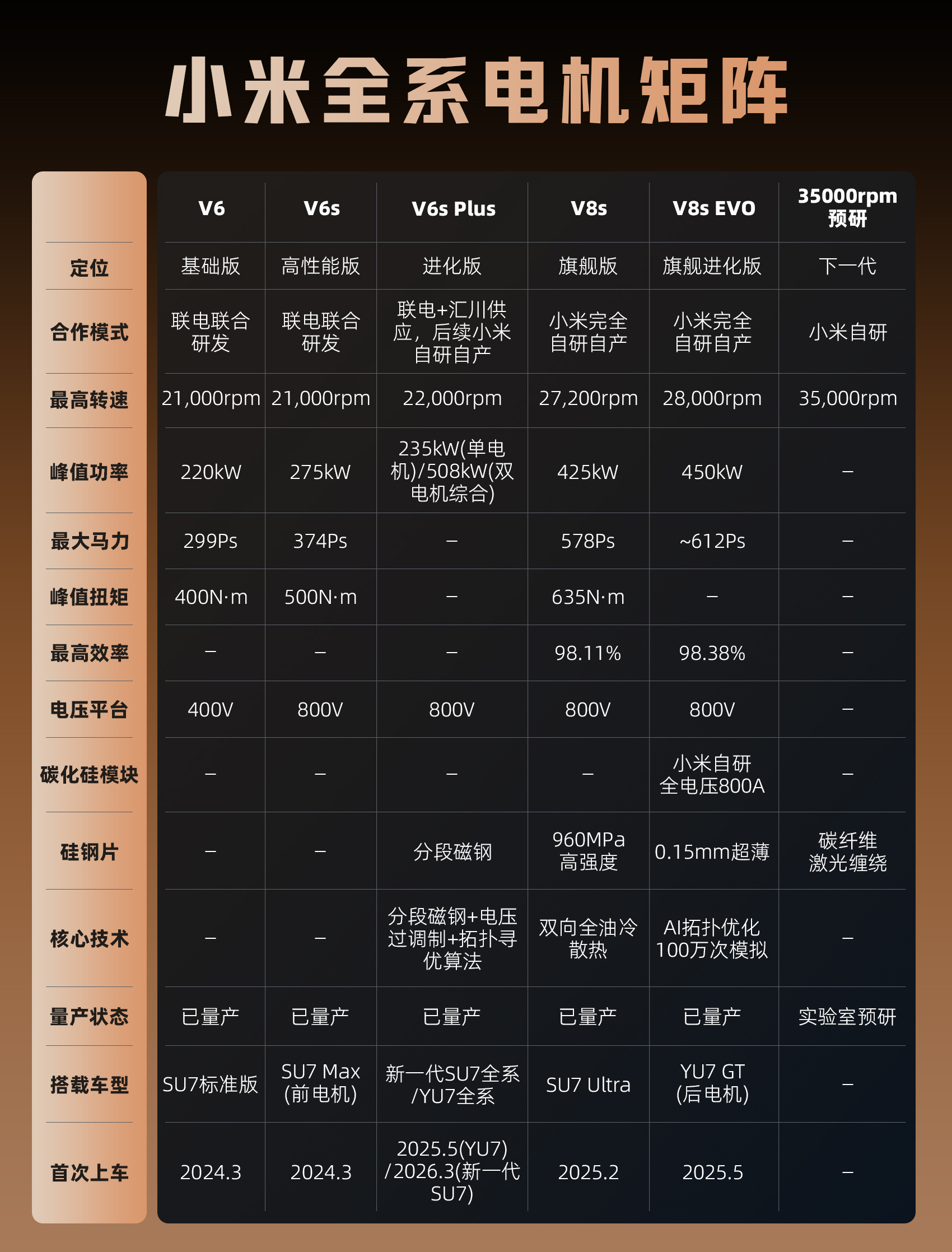 不抄作业的国产电机研发之路小米汽车能出场制胜的关键就是三电核心的高水准表现，强如