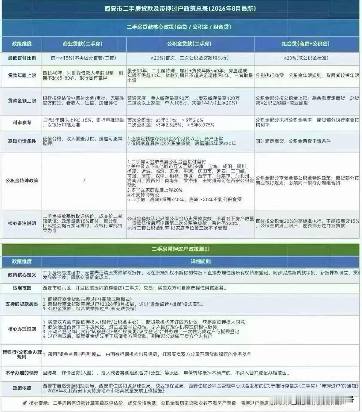 带押过户新政解读来了，申明：公积金和组合贷用不了，现在不管首套还是二套，商贷的首
