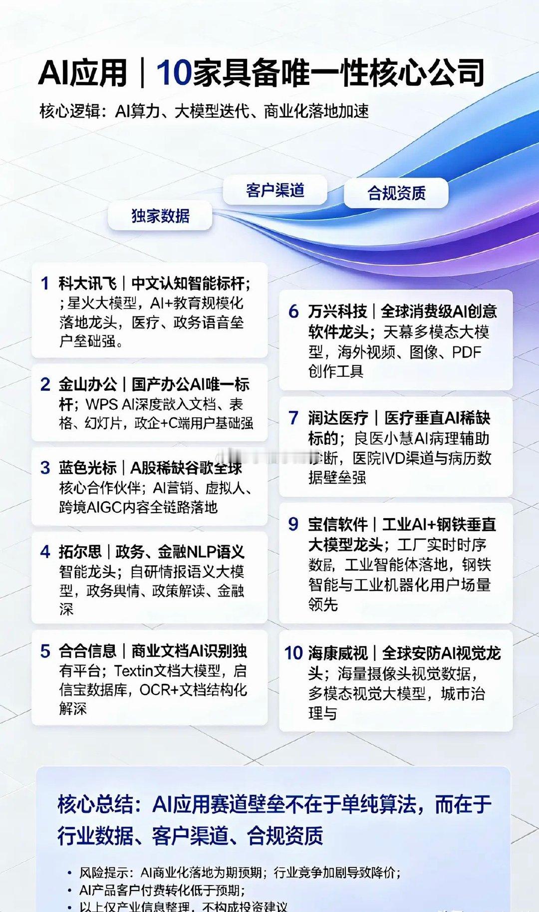 AI应用｜10家具备唯一性核心公司核心逻辑：AI算力、大模型持续迭代，AI应用从