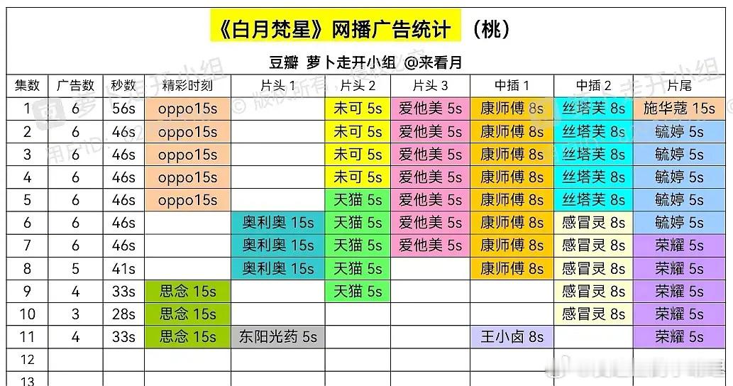 《白月梵星》《大奉打更人》《国色芳华》最新广告，感觉都还挺不错的样子 