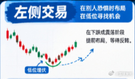 左侧交易：好处：低位埋伏，有机会拿到廉价筹码坏处：容易买在半山腰，越补越跌。事实