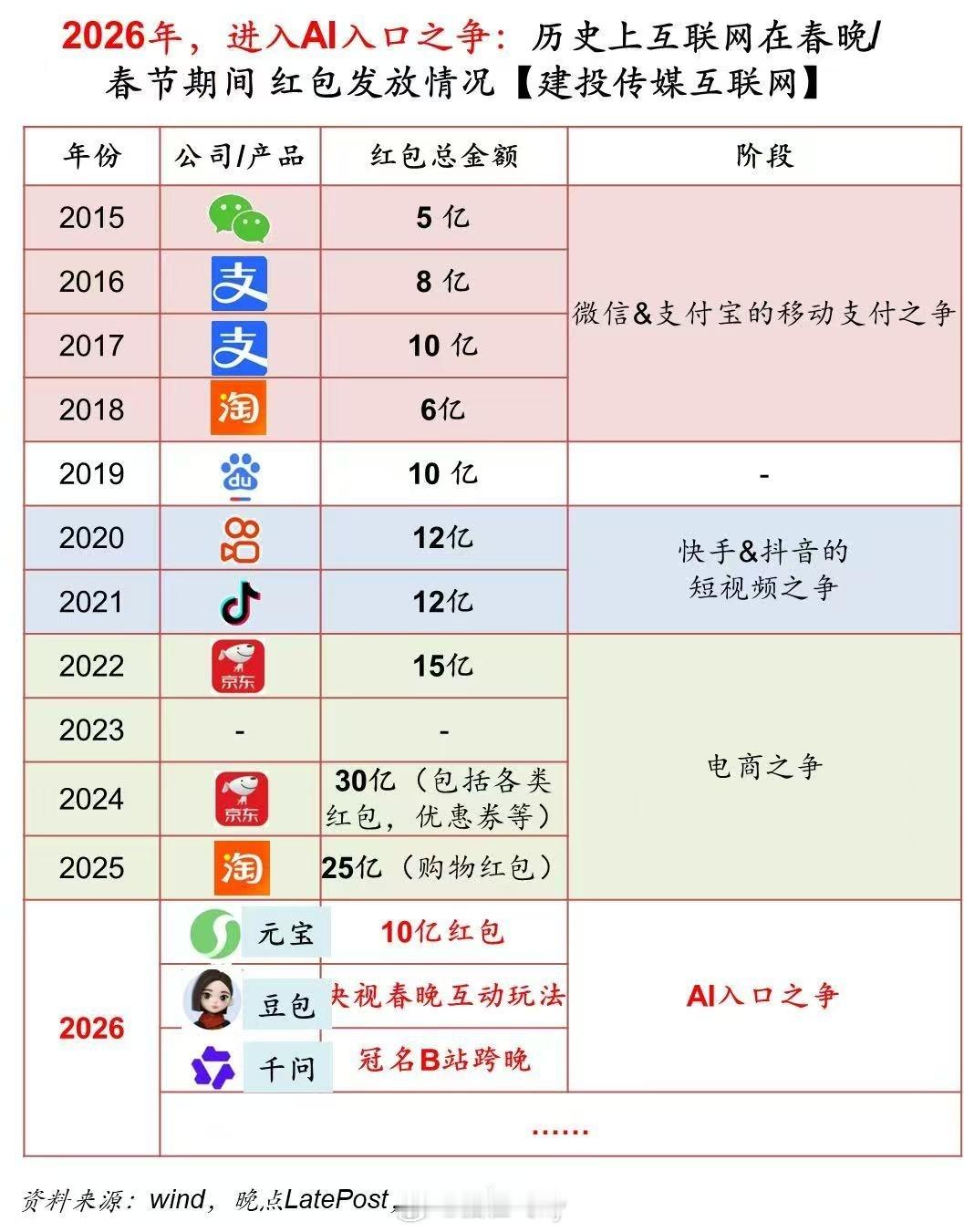 2026年，进入AI入口之争历史上互联网春晚/春节期间红包发放情况 