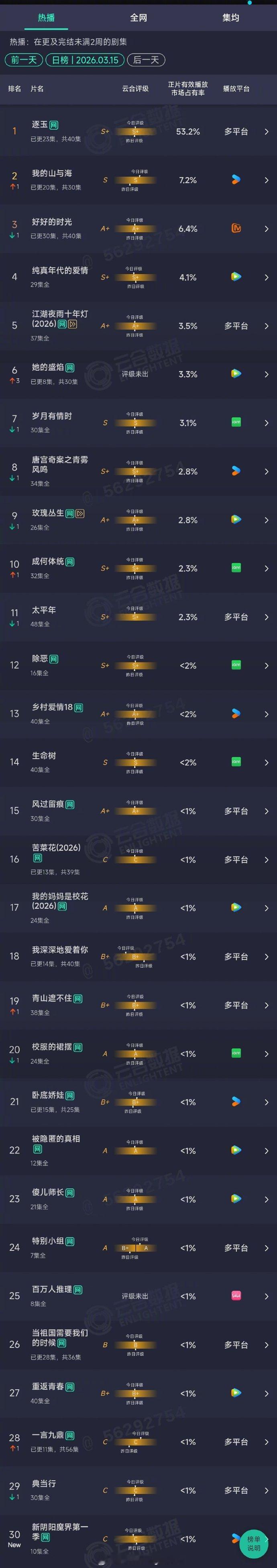逐玉云合53.2%逐玉云合登顶10天 逐玉 53.2%新高 登顶x10天 