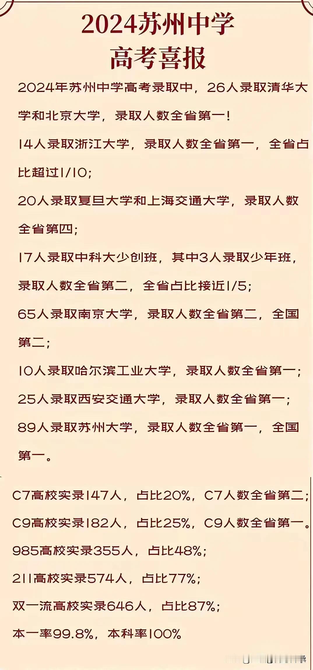 苏州中学2024高考成绩，26个清北全省第一！
14人录取浙大也是全省第一。
#