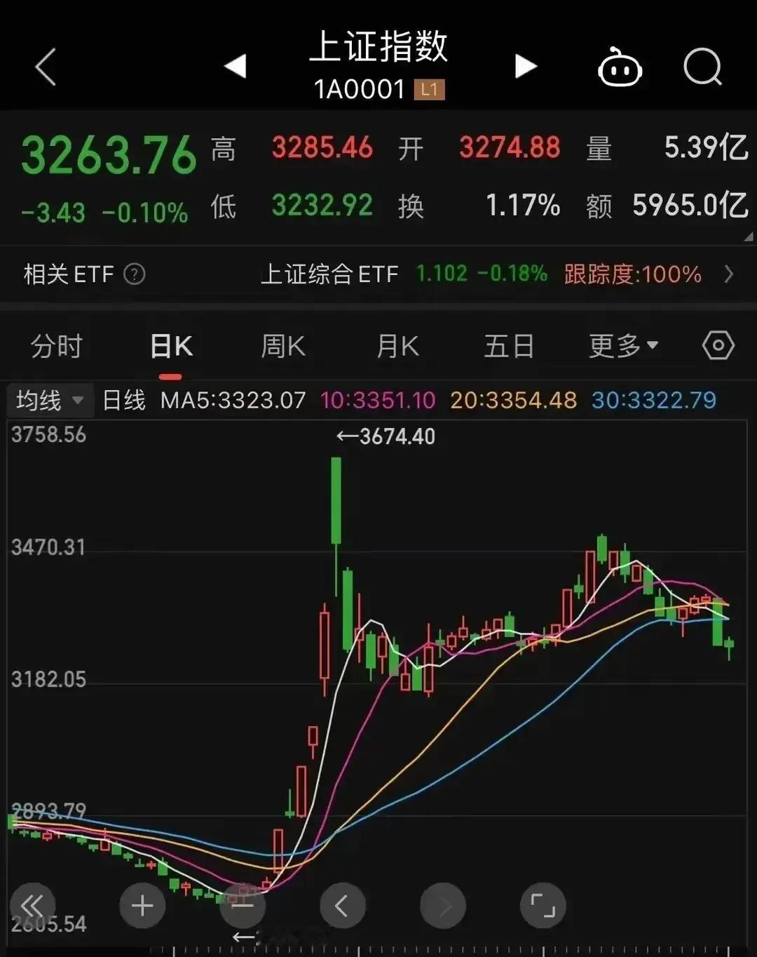 11月25日股市收盘，沪指微跌0.1%，深成指下滑0.17%，创业板指仅跌0.0