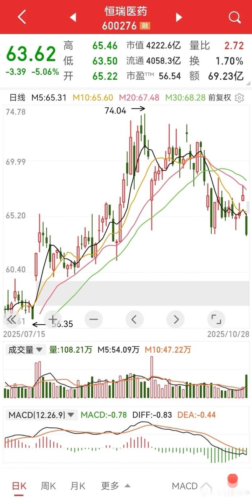 恒瑞医药，稍微不及预期就给你跌5CM，医药股的春天还早，之前的创新药行情可能也就