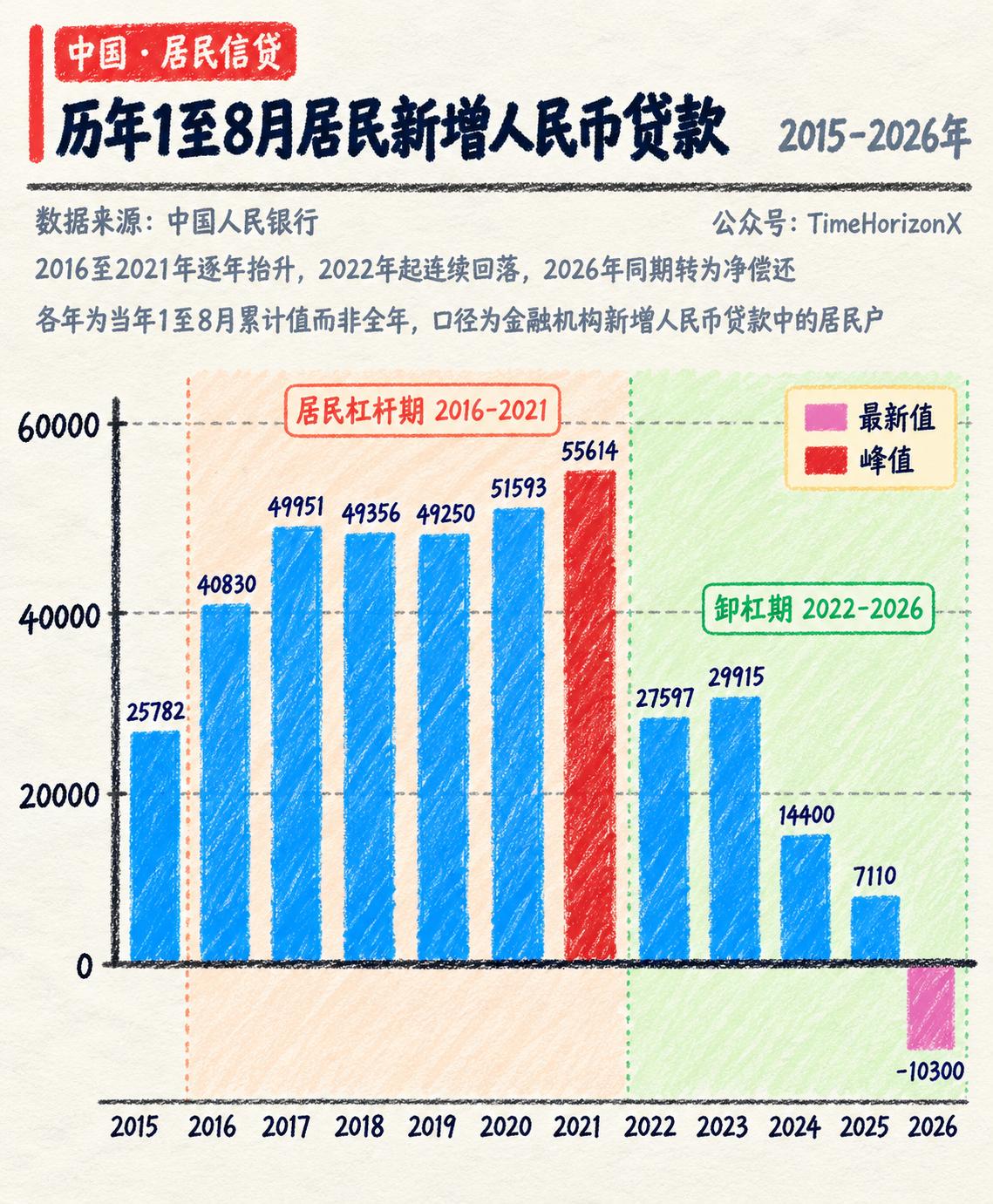 历史性的拐点静悄悄地来了。

今年1至8月，国内居民新增人民币贷款直接跌到了负1