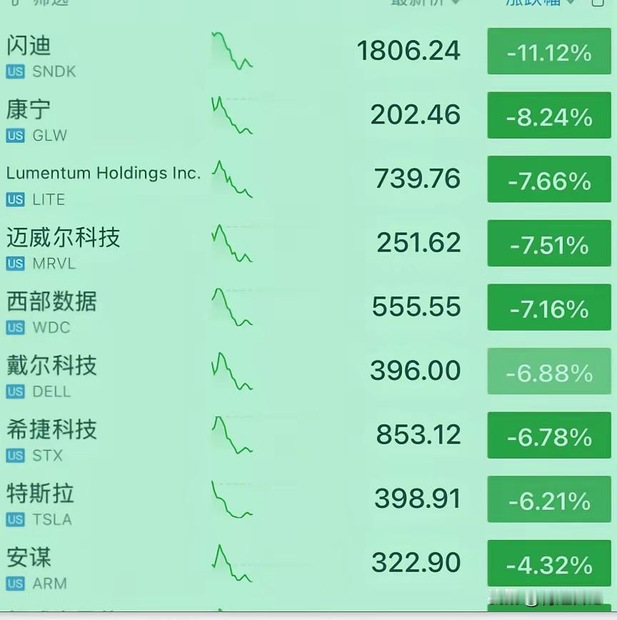 乖乖！
美股这剧情，编剧都不敢这么写吧！📉

昨晚非农数据一出来，好家伙，就业