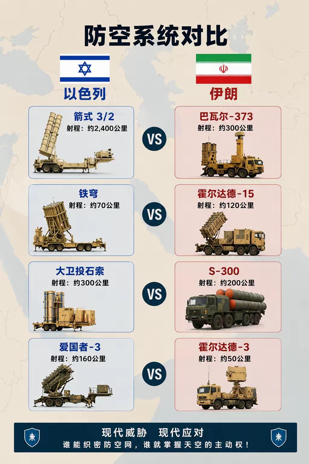 以色列和伊朗的防空装备，几乎是有代差感的。以色列的防空射程强点，几乎都是可以拦截