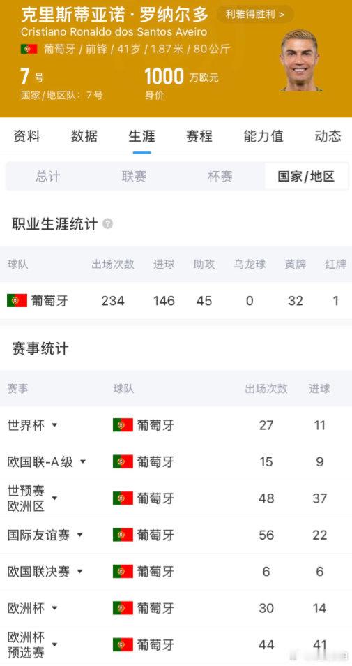 【41岁C罗国家队成绩】10月1日， 自赛后未谢场风波过去4天，C罗在社媒宣布退