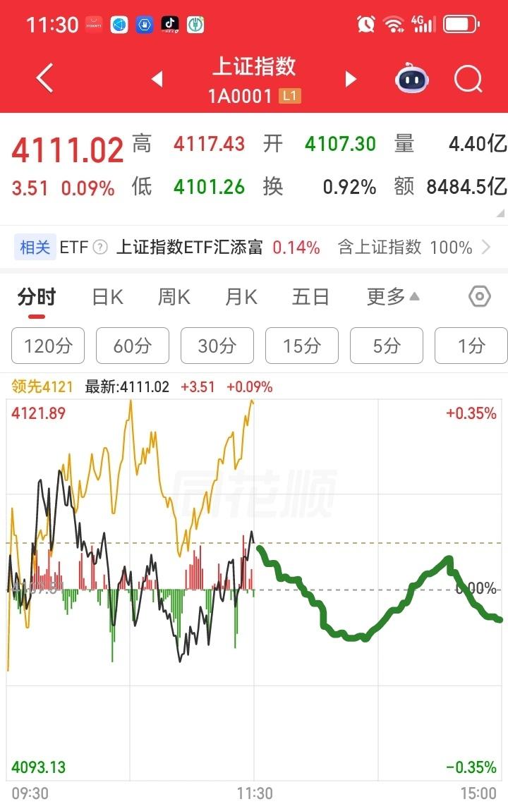 下午大盘会如何走法？咱们来预测一下。请看图，预计下午一点，大盘立马震荡下行。大盘