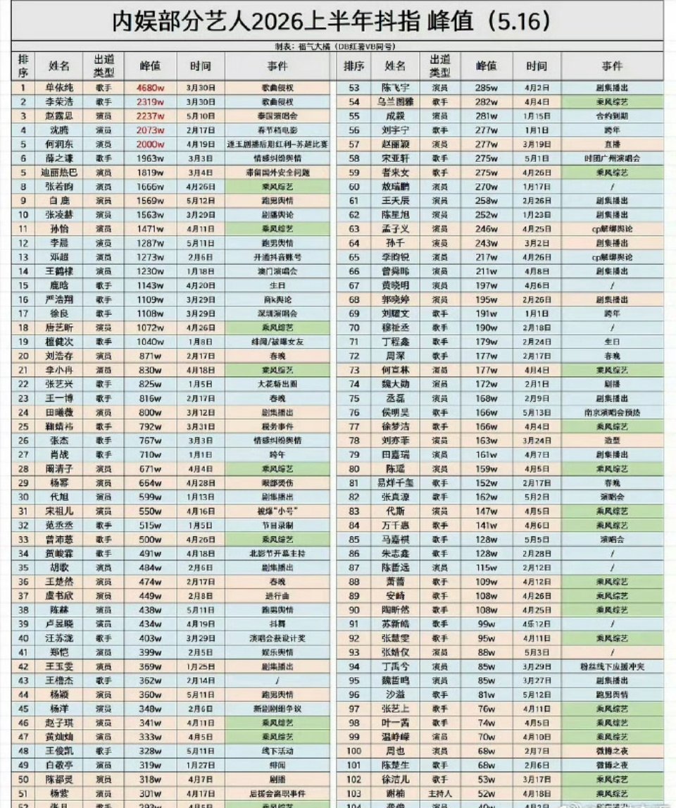 2026年内娱部分艺人上半年抖指峰值新版本 