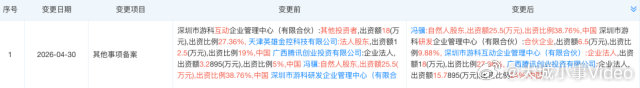 【腾讯增持游戏科学至24%，腾讯成游戏科学唯一外部股东】据天眼查信息，国产首款3