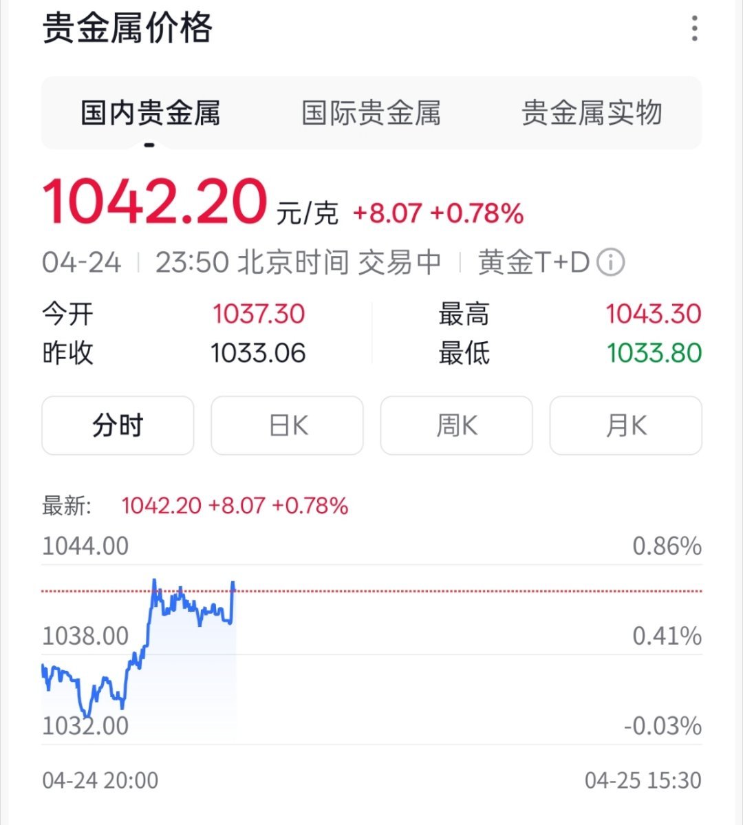 金价跌破新低以为跌破900了，结果还在10427。 