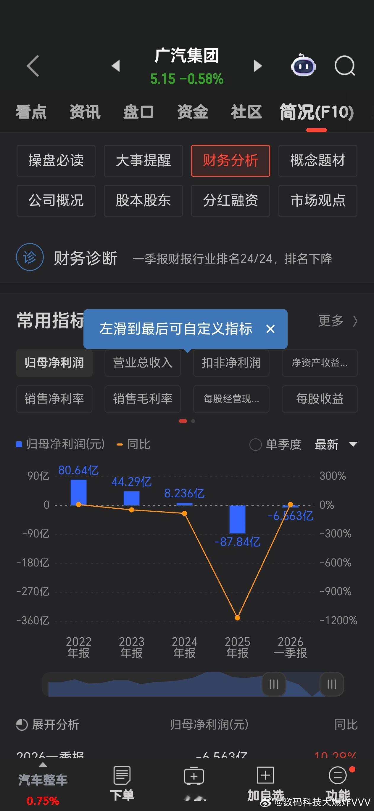 广汽集团近几年业绩情况:2021年，销售额756.8亿，净利73.35亿2022
