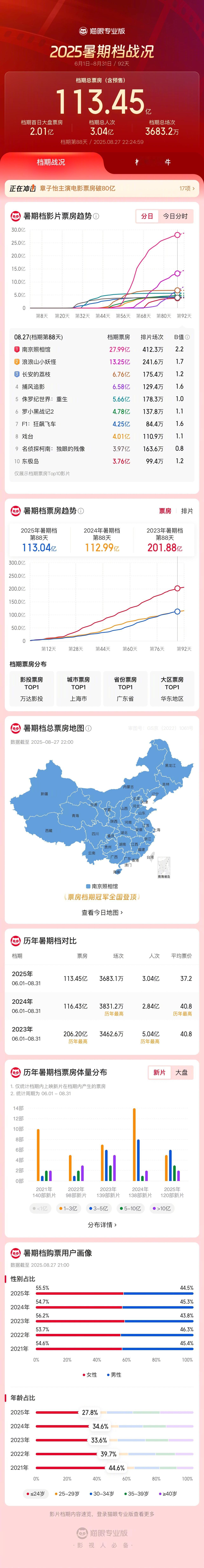 2025暑期档票房超去年同期 据猫眼专业版数据，截至8月27日22时，2025年