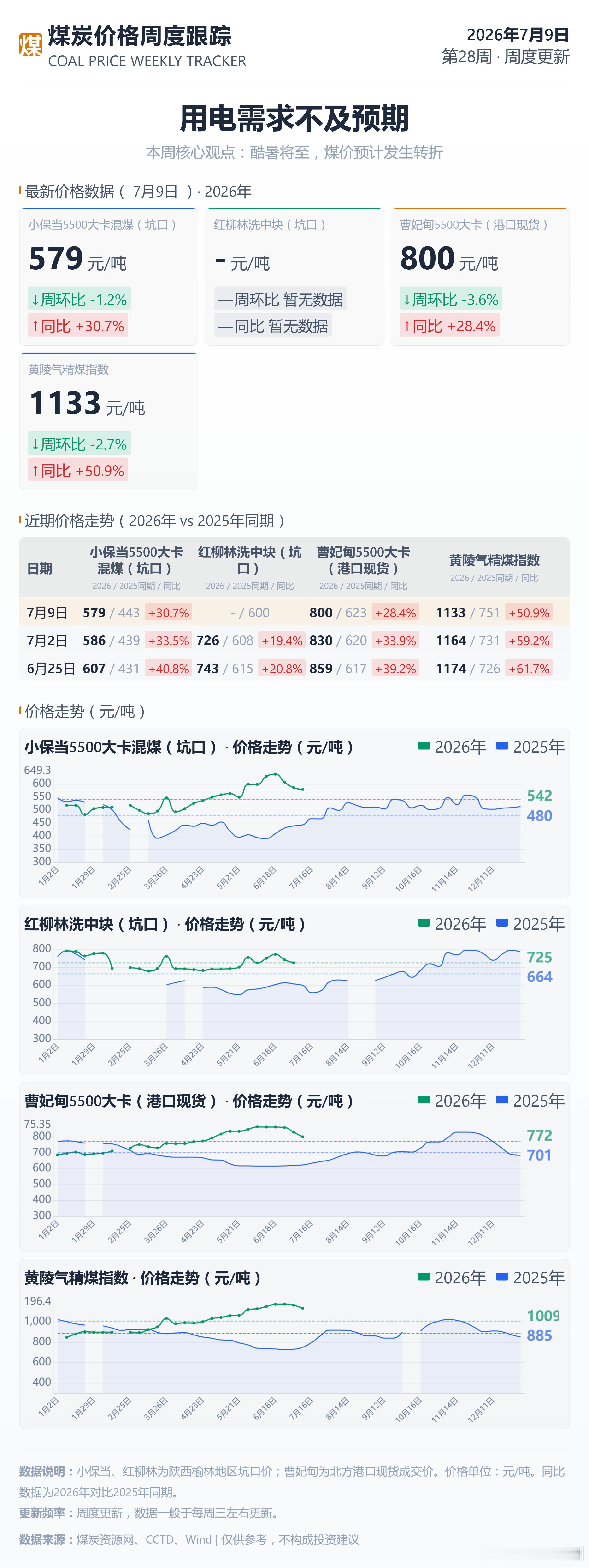 2026年7月9日煤价，即将反转。 
