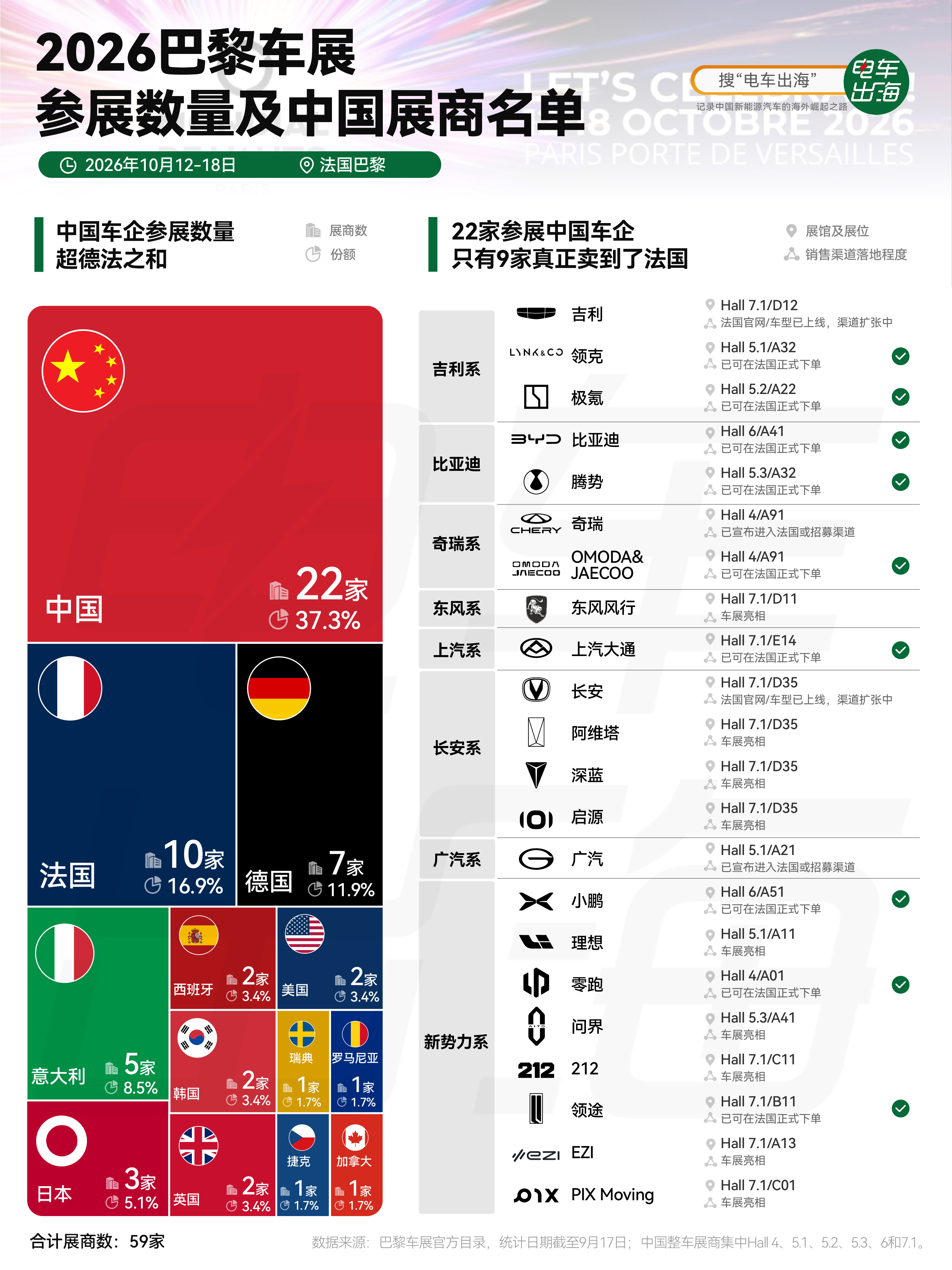 今年巴黎车展，中国车企参展数量，已经超过法国和德国车企之和。两年一度的2026巴