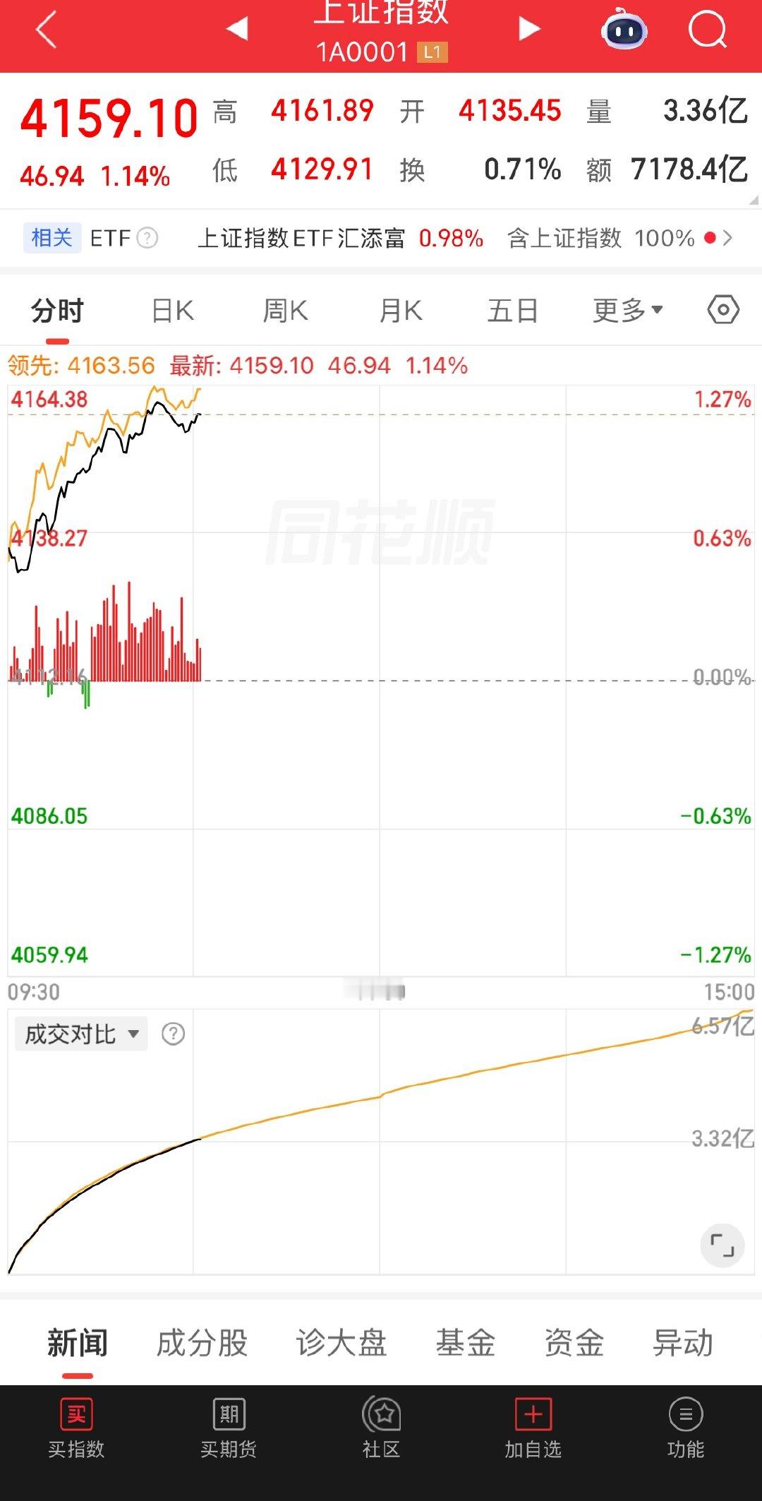 今天高开高走，共三千家红，你涨多少呢！ 
