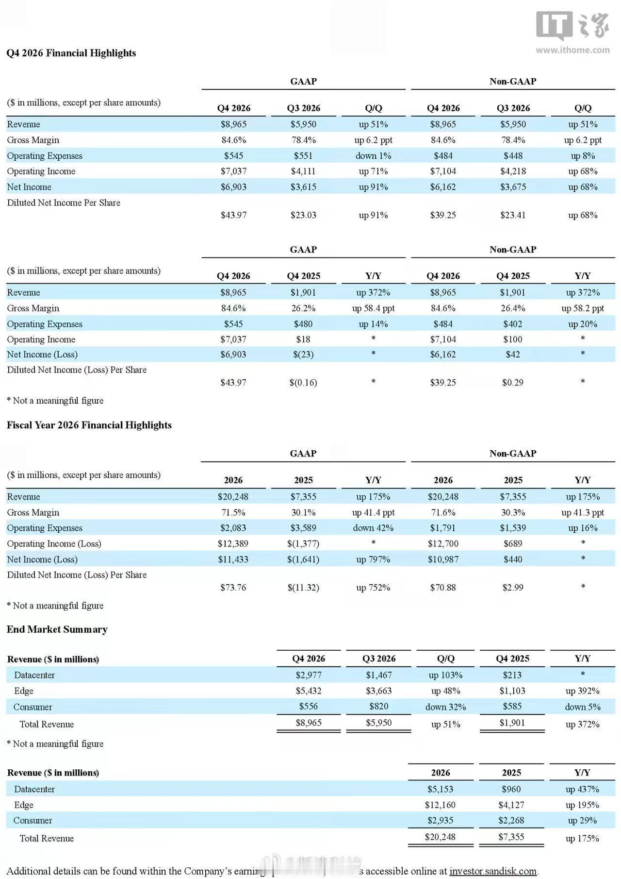 闪迪公布2026财年业绩（2025年7月5日—2026年7月3日），交出一份堪称