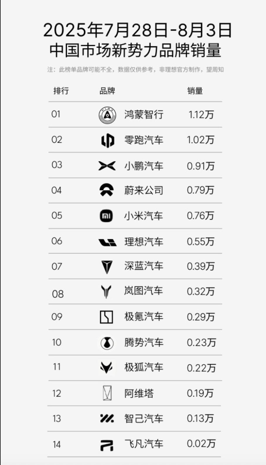 岚图7月销量很棒，一万二的销量。要知道，这可是在FREE+工厂产能还在爬坡情况之