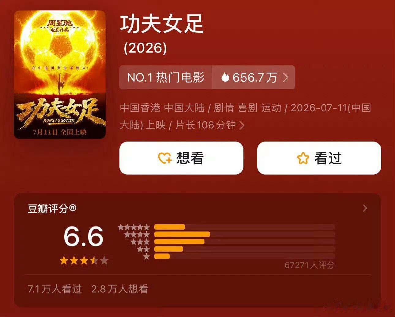 功夫女足豆瓣开分6.6分，一个喜剧商业片能拿到6.6分，已经非常高的分数了，太牛