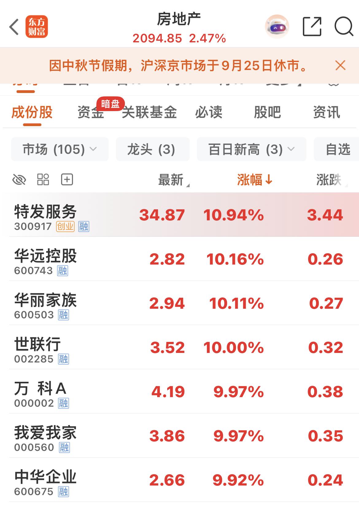 今日房地产板块多只个股涨停，万科A在4个交易日内收获3个涨停，引发市场关注。
