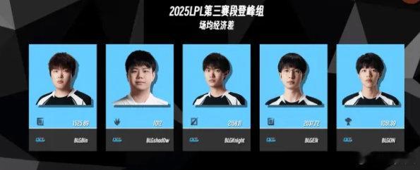 蓝色吸血鬼vs白色战斗狂？据英雄联盟赛事数据，发布的登峰组前三周各位置数据。IG