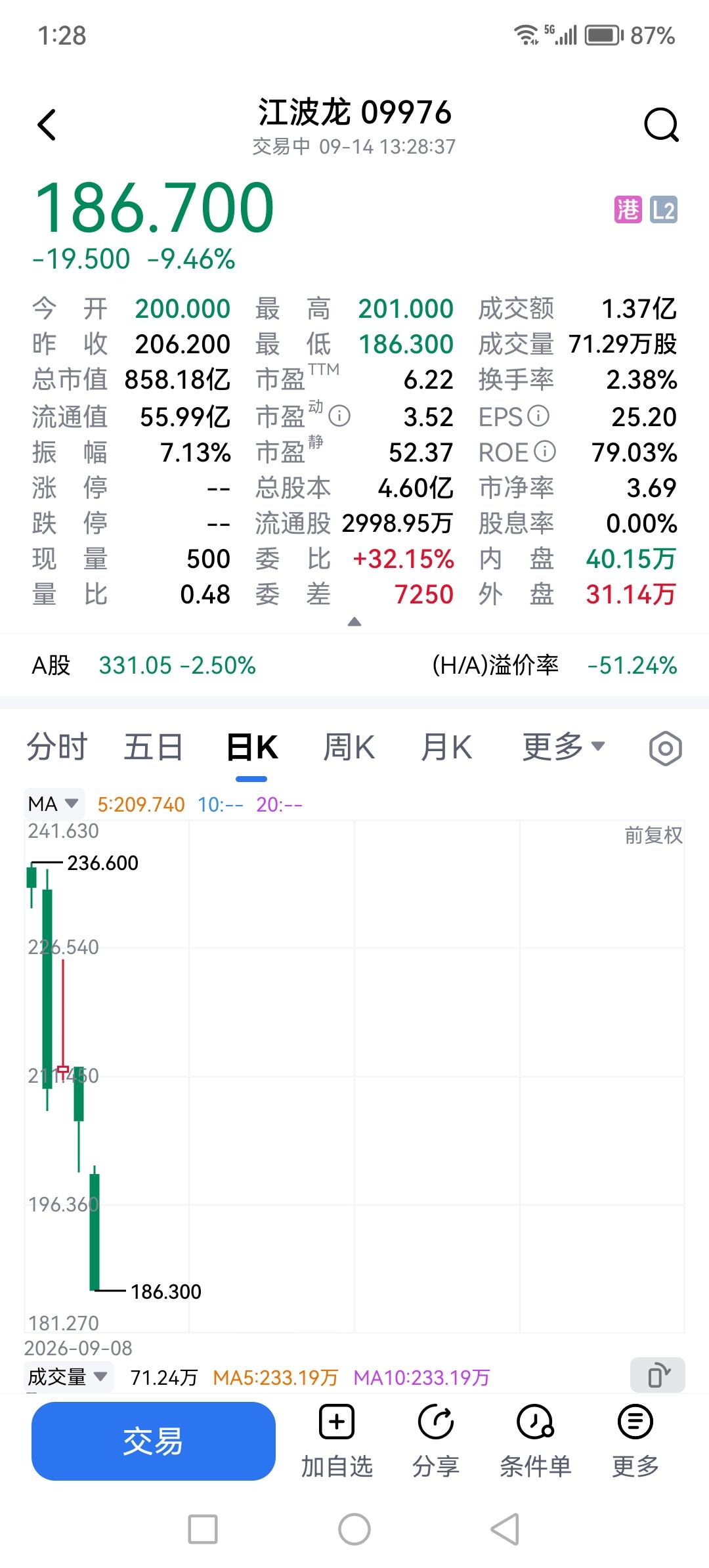 江波龙H股大跌超9%，港币186元，港股上市短短几天，股价巳大幅破发。现已不及A