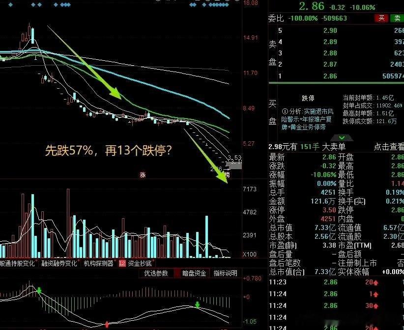 A股今年跌幅最惨烈的个股已经出炉！百年老字号ST萃华珠宝全年暴跌超90%，先是单