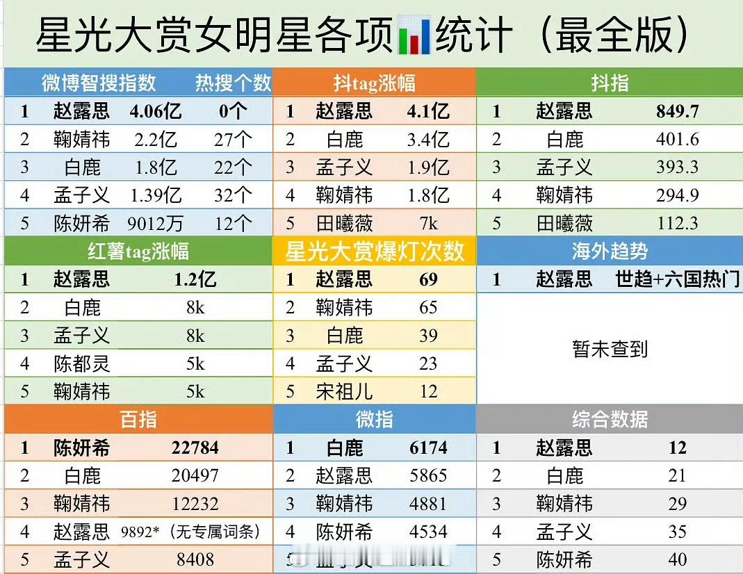 星光大赏女明星🌸各项数据盘点🈶 前五：赵露思 白鹿 鞠婧祎 孟子义 陈都灵 