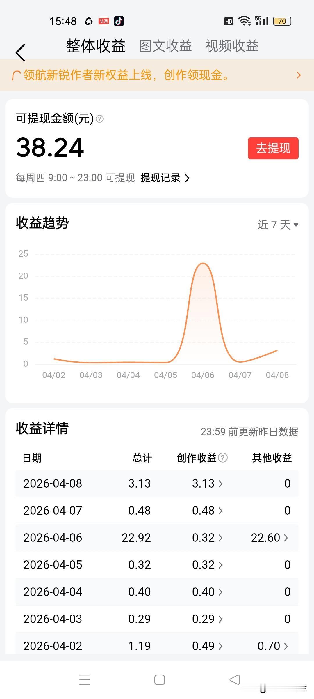 今天是周四，又到了头条提现的日子，上周只有9块钱，我没有提现，这周收到了一个活动