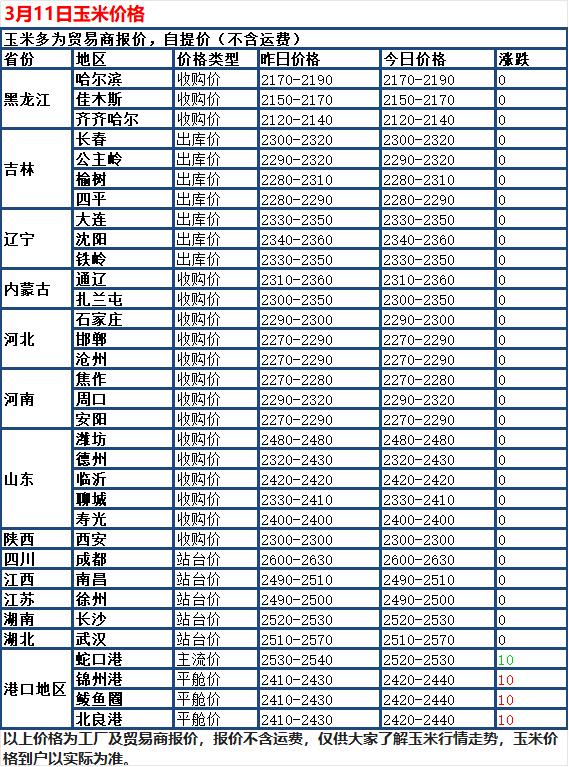 3月11日，国内玉米市场整体走势平稳，大部分地区价格变化不大，只有个别地方出现了