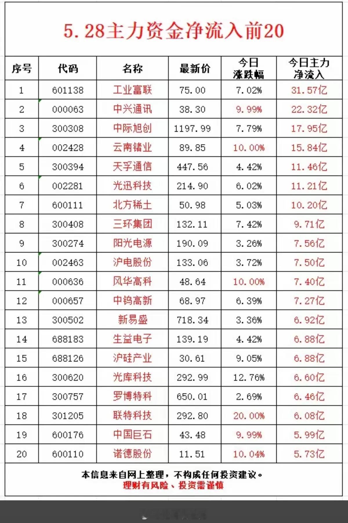 5.28周四  主力大资金  净流入抢筹榜TOP20！1.培育钻石，金刚石散热2