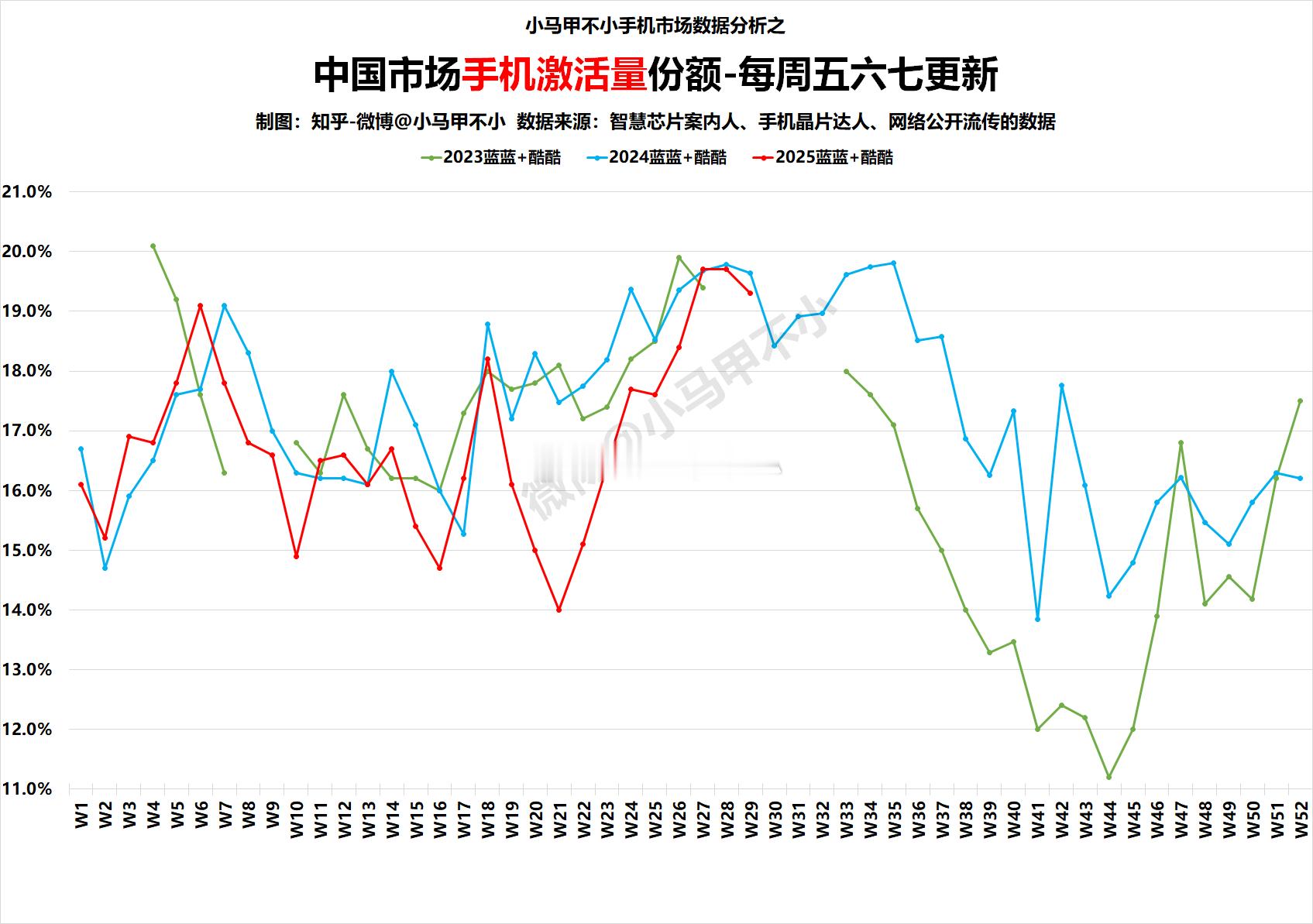 蓝系第一，很优秀，很风光说一点点遗憾，同比下滑 ​​​