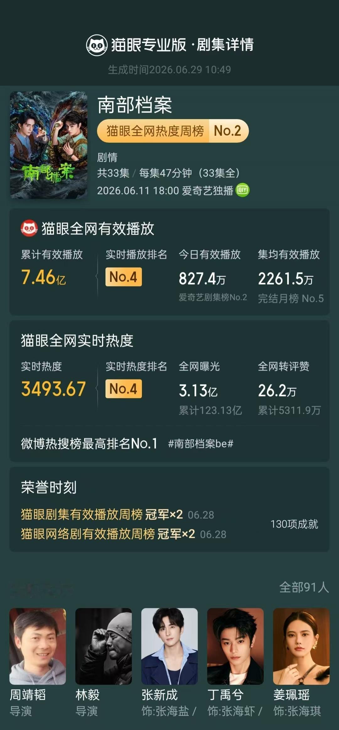 南部档案蝉联剧集有效播放周冠  据猫眼专业版数据， 领衔主演网剧《南部档案》热播