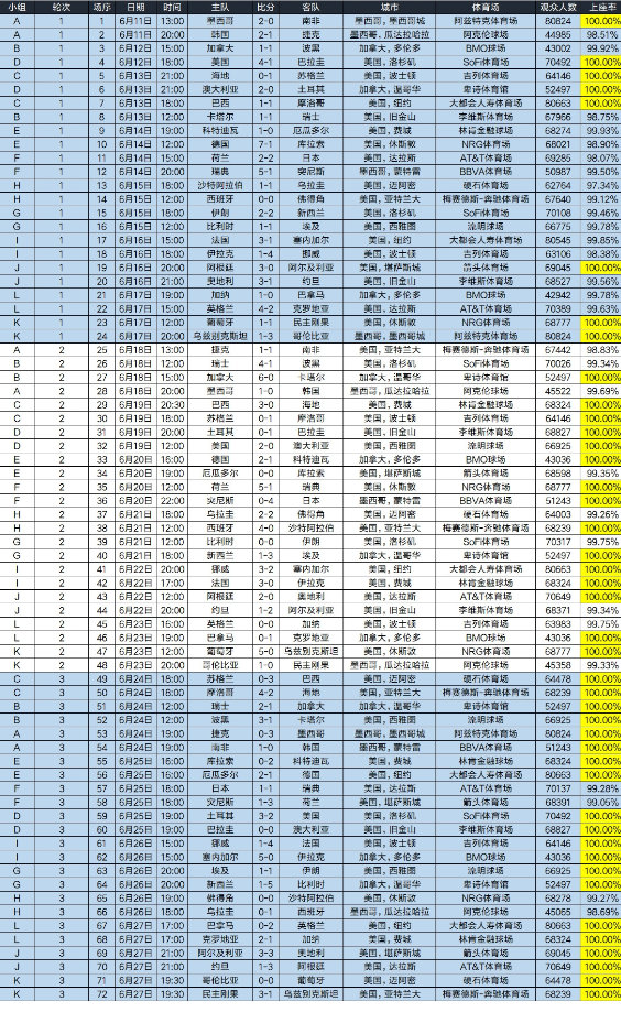 【世界杯小组赛6成满座】世界杯小组赛总票房超23亿美元 2026年国际足联世界杯